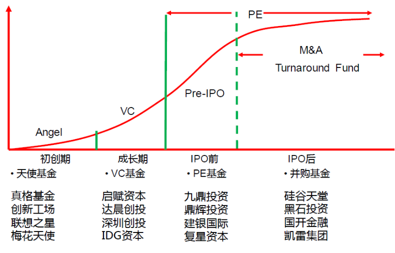 BP截图 融资阶段投资公司